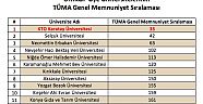 UNİKOP Sıralamasında KTO 1.inci Sırada